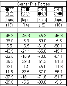 Pile group forces.