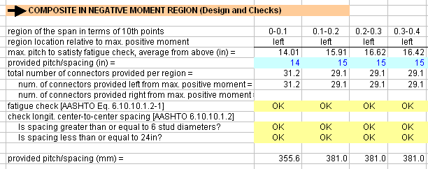 Shear studs design results.