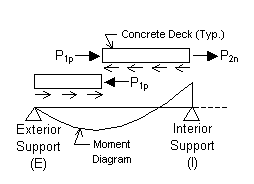 Shear studs - forces acting on the shear studs.